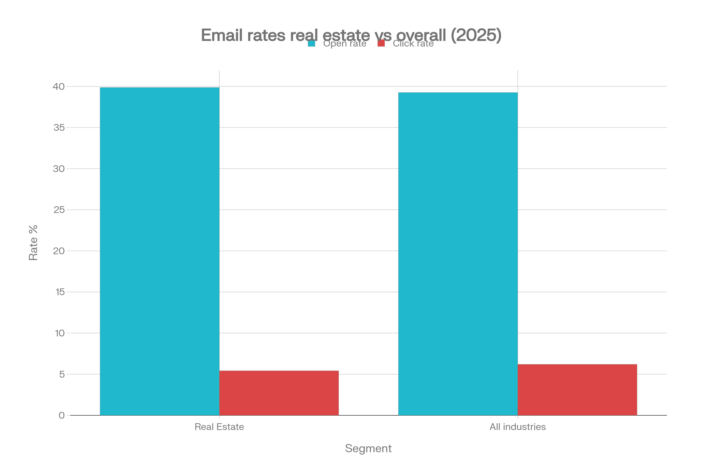 Email open and click rates for real estate vs all industries in 2025-2026 / Chart