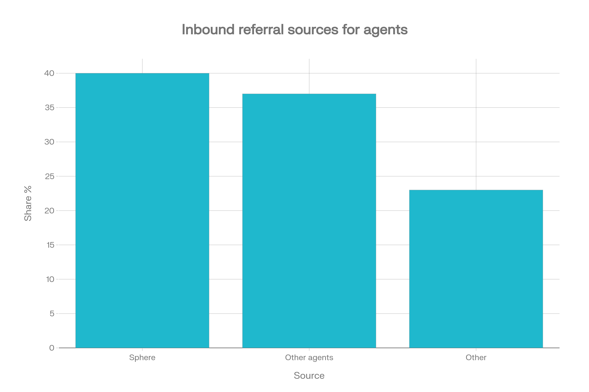 Share of inbound referrals coming from sphere, other agents and other sources / Chart