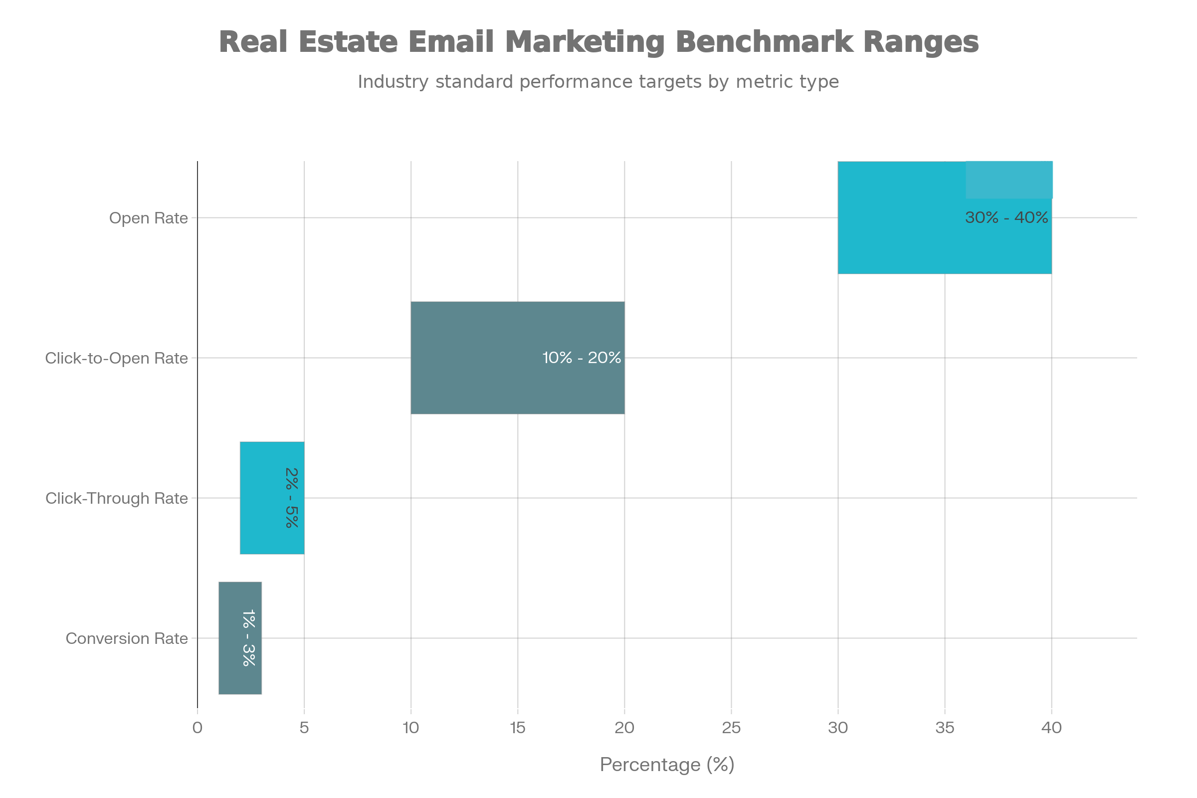 Real Estate Email Marketing Performance Benchmarks 2025-2026 / Chart