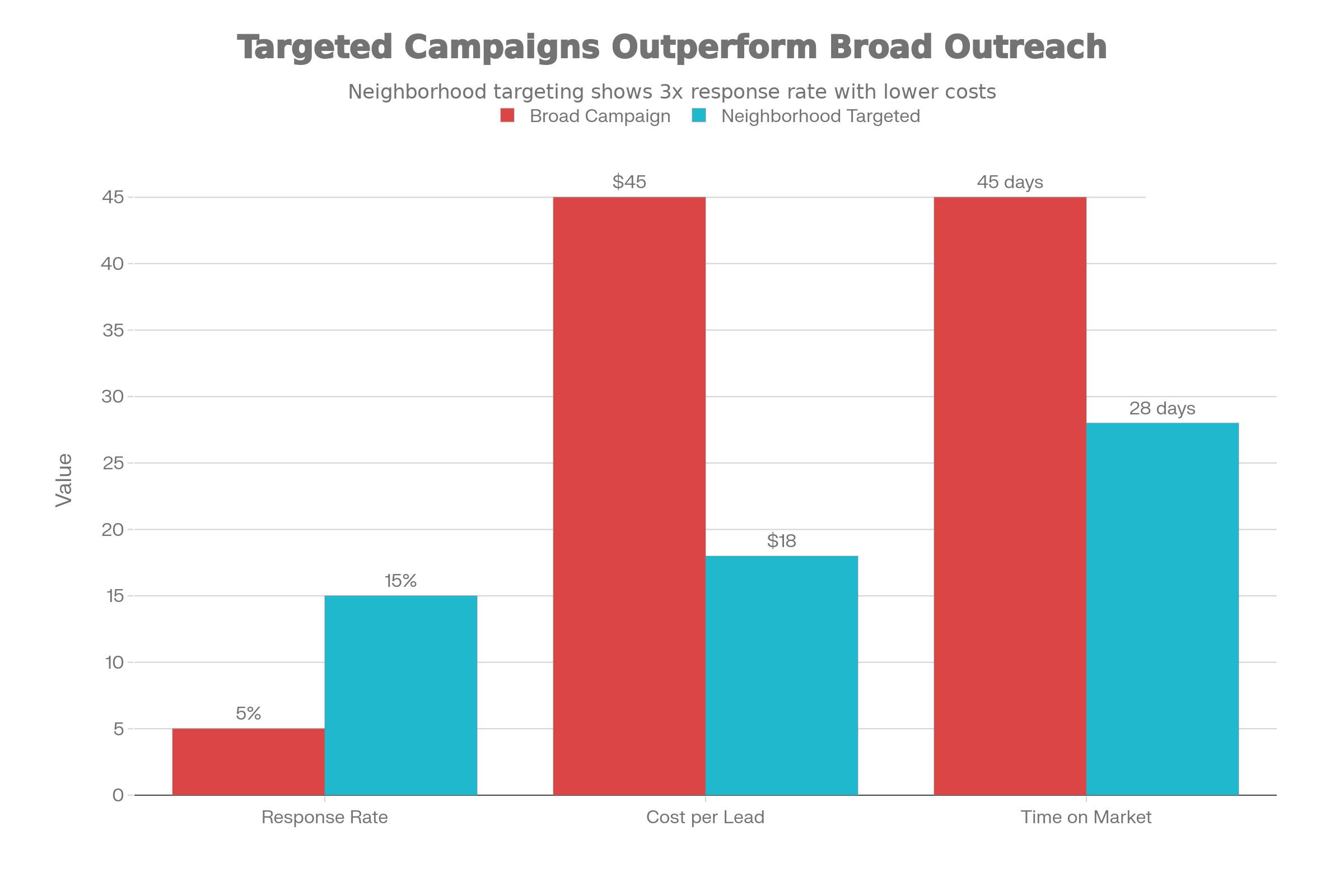 Broad vs. Neighborhood-Targeted Email Campaigns: Performance Comparison / Chart