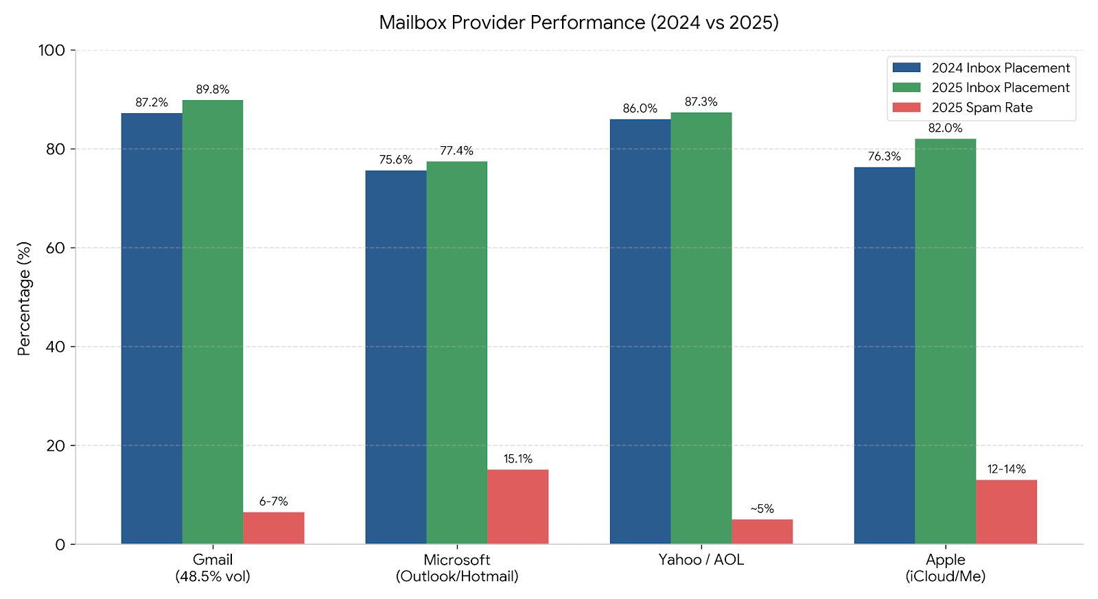 Inbox placement rate by mailbox provider chart: Gmail, Microsoft, Yahoo and Apple 2024 vs 2025