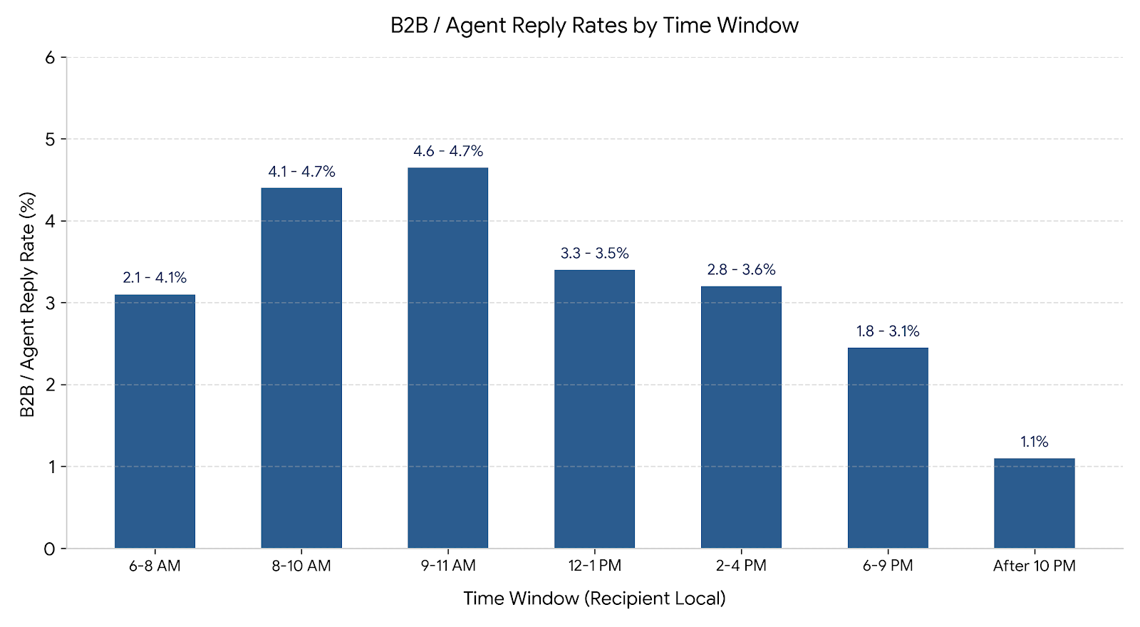 Real estate agent email reply rate by send hour chart