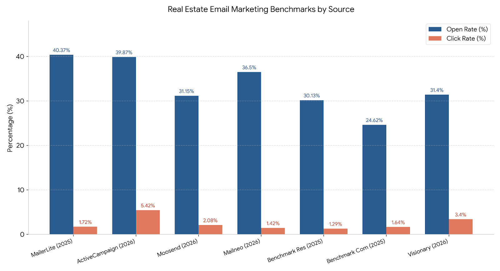 Real estate email open and click rate chart by platform benchmark source