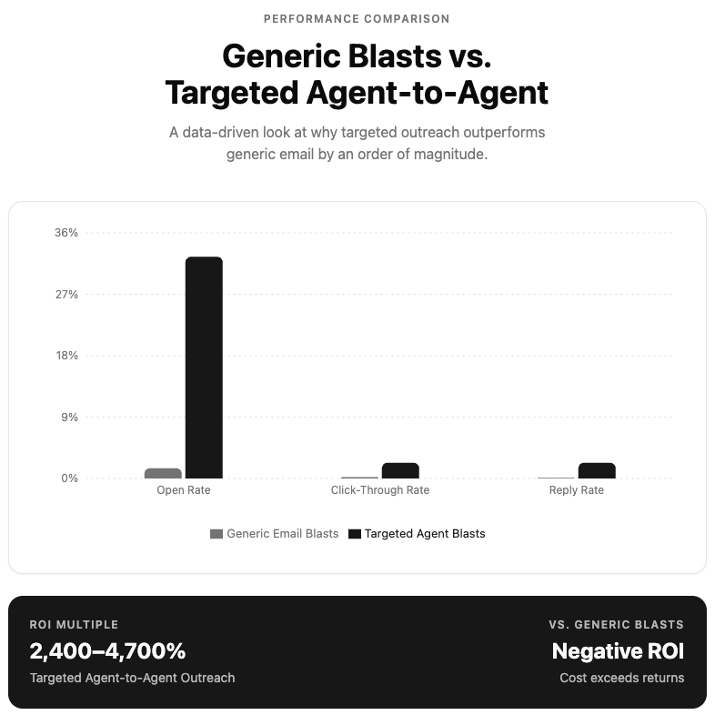 Targeted Agent-to-Agent Blasts vs Generic Email Blasts ROI / Blastrow