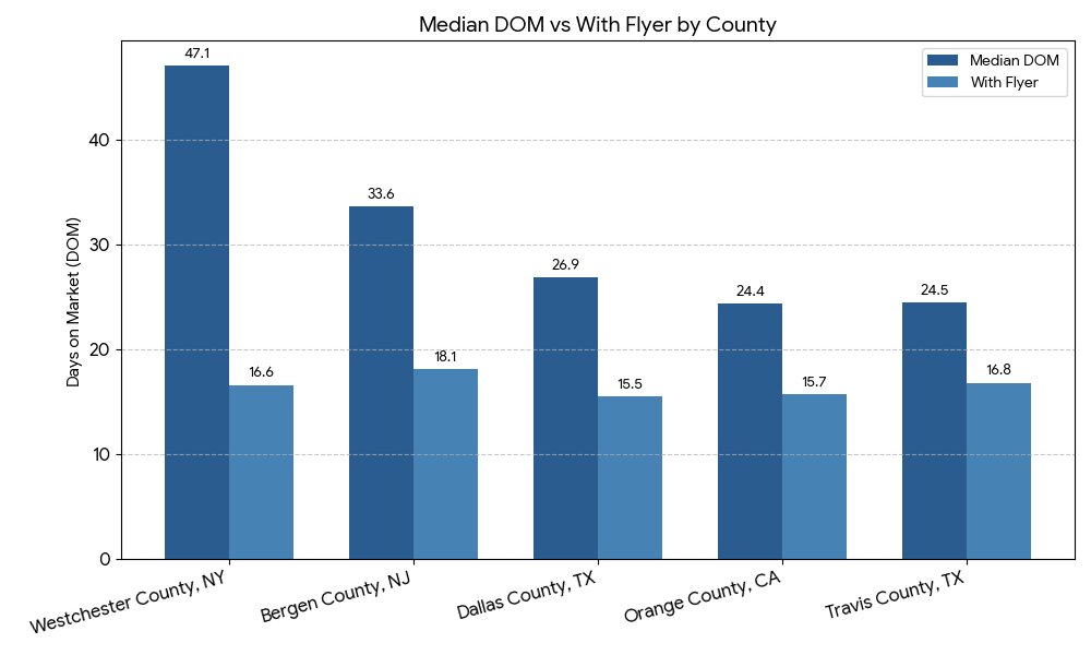 2026 Real Estate Email Marketing DOM by state / Blastrow