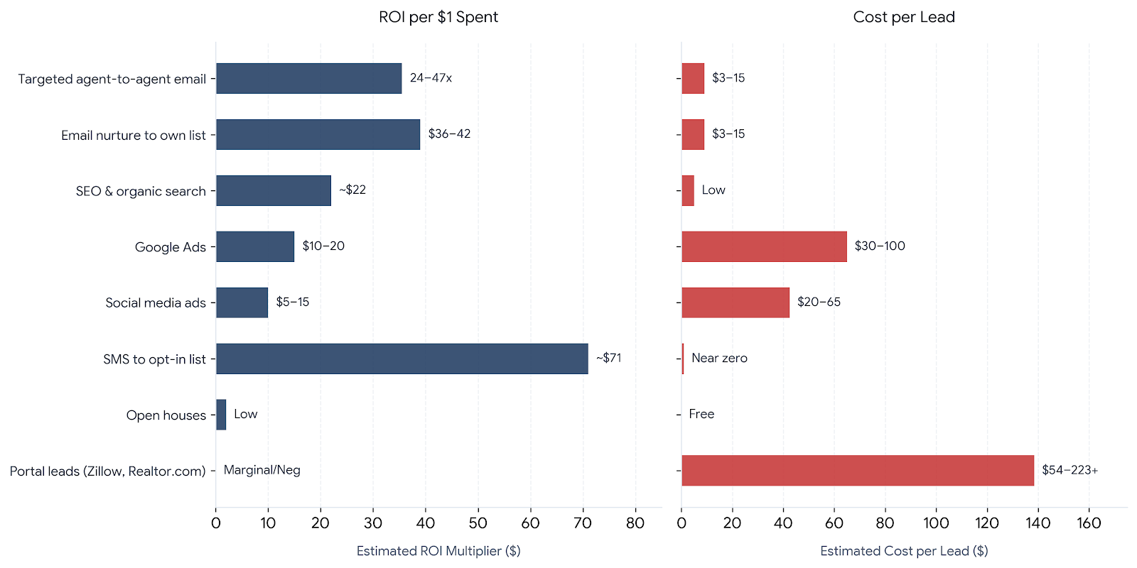 Channel ROI and cost per lead comparison chart
