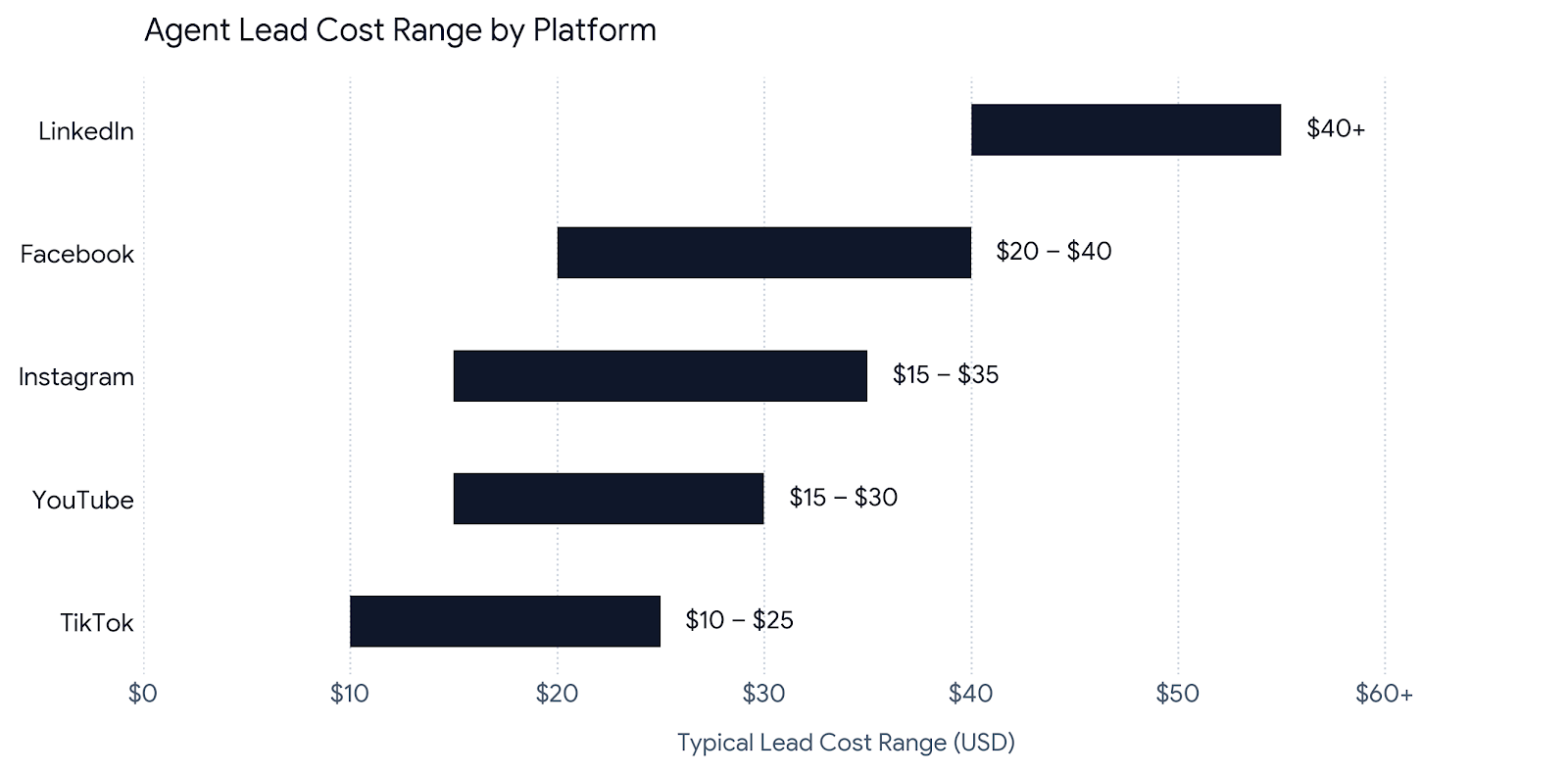 Social platform roles and lead cost ranges chart